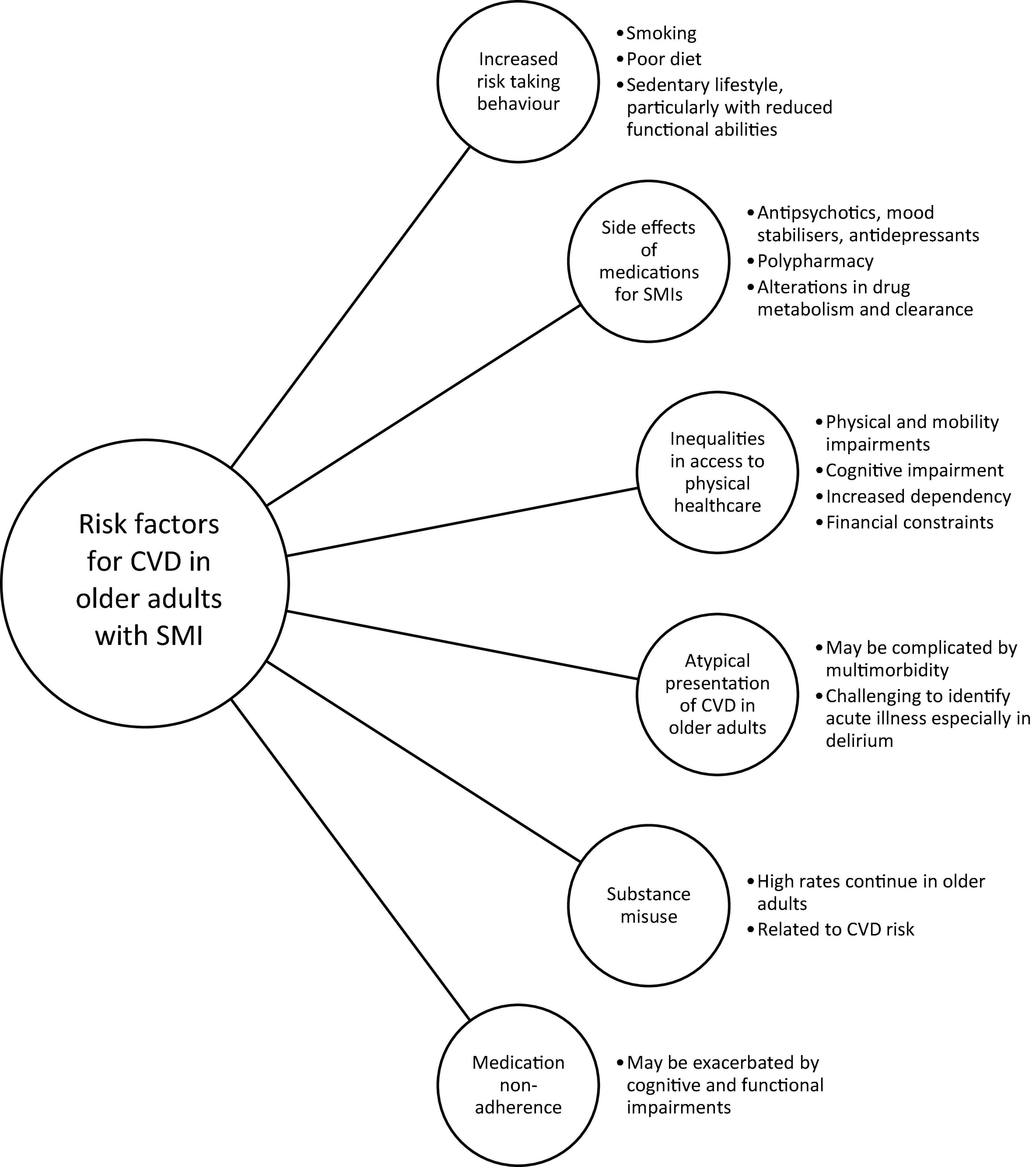 Cardiovascular disease in older people with serious mental illness: Current challenges and future directions